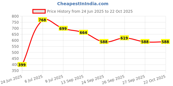 flipkart.com oxolloxo Women Solid Single Breasted Formal Blazer oxolloxo Price History Graph from 24 Jun 2025 to 21 Oct 2025