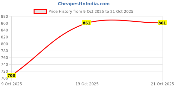 flipkart.com maykr Women Solid Single Breasted Formal Blazer maykr Price History Graph from 9 Oct 2025 to 20 Oct 2025