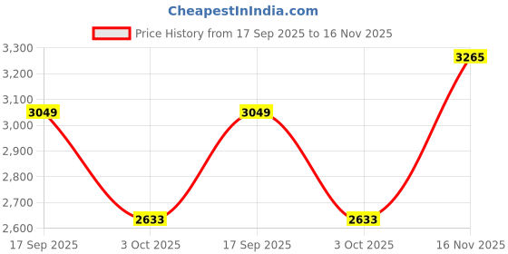 flipkart.com allen solly Women Solid Single Breasted Formal Blazer allen solly Price History Graph from 17 Sep 2025 to 16 Nov 2025