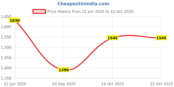 flipkart.com dlanxa Women Solid Single Breasted Formal Blazer dlanxa Price History Graph from 22 Jun 2025 to 21 Oct 2025