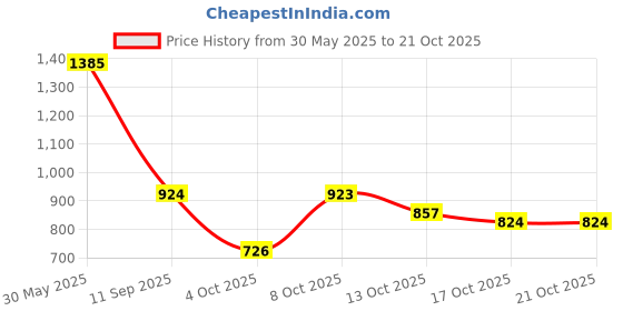 flipkart.com street9 Women Solid Single Breasted Formal Blazer street9 Price History Graph from 30 May 2025 to 21 Oct 2025
