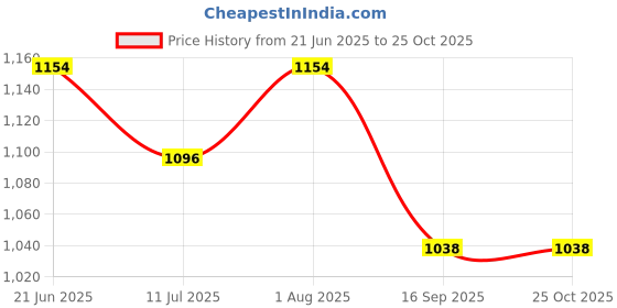flipkart.com jangid fashion Women Solid Single Breasted Formal Blazer jangid fashion Price History Graph from 21 Jun 2025 to 24 Oct 2025