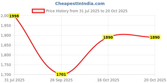 flipkart.com dlanxa Women Solid Single Breasted Formal Blazer dlanxa Price History Graph from 31 Jul 2025 to 20 Oct 2025
