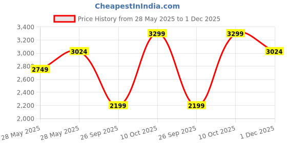 flipkart.com only Women Solid Single Breasted Formal Blazer only Price History Graph from 28 May 2025 to 1 Dec 2025