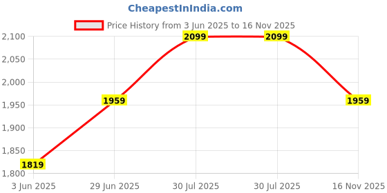 flipkart.com annabelle by pantaloons Women Solid Single Breasted Formal Blazer annabelle by pantaloons Price History Graph from 3 Jun 2025 to 16 Nov 2025