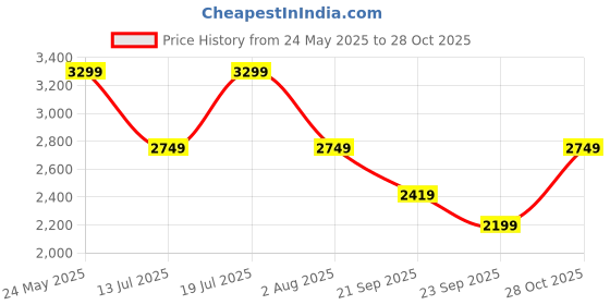 flipkart.com only Women Solid Single Breasted Formal Blazer only Price History Graph from 24 May 2025 to 28 Oct 2025