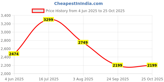 flipkart.com only Women Solid Single Breasted Formal Blazer only Price History Graph from 4 Jun 2025 to 24 Oct 2025