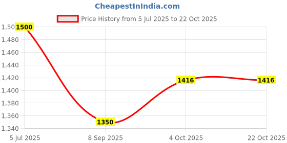 flipkart.com new-18 Women Solid Single Breasted Formal Blazer new-18 Price History Graph from 5 Jul 2025 to 21 Oct 2025