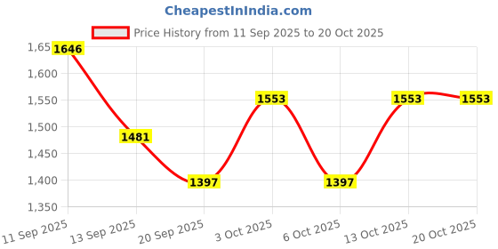 flipkart.com dlanxa Women Solid Single Breasted Formal Blazer dlanxa Price History Graph from 11 Sep 2025 to 20 Oct 2025