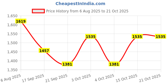 flipkart.com dlanxa Women Solid Single Breasted Formal Blazer dlanxa Price History Graph from 6 Aug 2025 to 20 Oct 2025