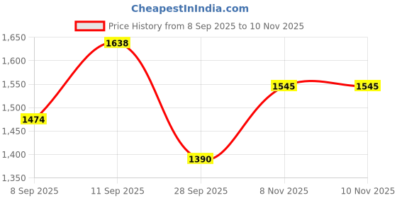 flipkart.com dlanxa Women Solid Single Breasted Formal Blazer dlanxa Price History Graph from 8 Sep 2025 to 10 Nov 2025