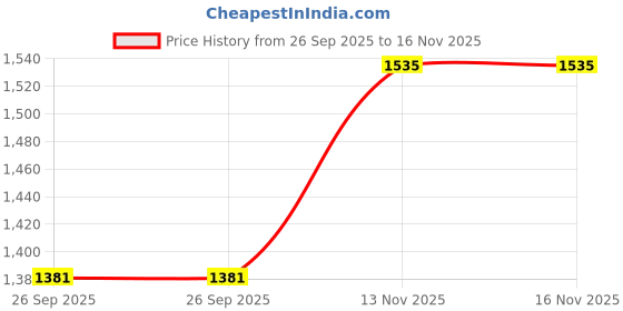 flipkart.com dlanxa Women Solid Single Breasted Formal Blazer dlanxa Price History Graph from 26 Sep 2025 to 16 Nov 2025