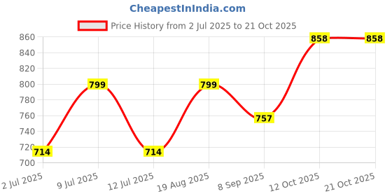 flipkart.com maykr Women Solid Single Breasted Formal Blazer maykr Price History Graph from 2 Jul 2025 to 21 Oct 2025