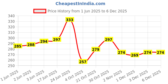 flipkart.com kotty Women Solid Single Breasted Formal Blazer kotty Price History Graph from 1 Jun 2025 to 3 Dec 2025