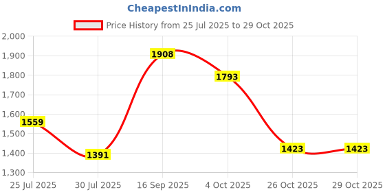 flipkart.com globus Women Solid Single Breasted Formal Blazer globus Price History Graph from 25 Jul 2025 to 29 Oct 2025
