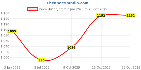 flipkart.com yellow pine Women Solid Single Breasted Formal Blazer yellow pine Price History Graph from 3 Jun 2025 to 22 Oct 2025