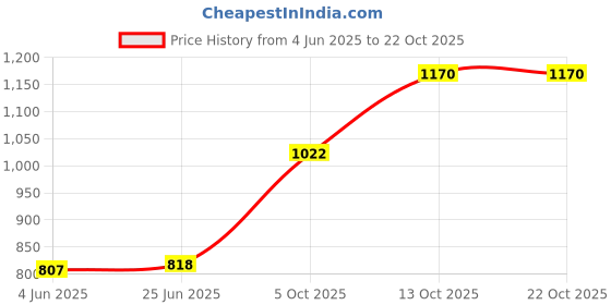 flipkart.com hermosa india Women Solid Single Breasted Formal Blazer hermosa india Price History Graph from 4 Jun 2025 to 21 Oct 2025