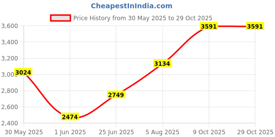 flipkart.com allen solly Women Solid Single Breasted Formal Blazer allen solly Price History Graph from 30 May 2025 to 29 Oct 2025
