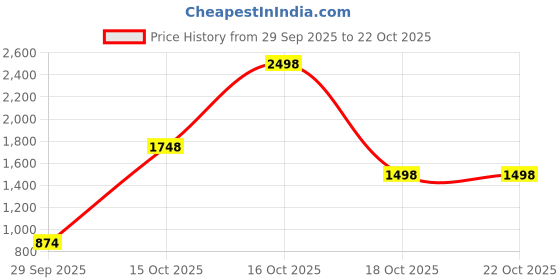 flipkart.com sassafras Women Solid Single Breasted Formal Blazer sassafras Price History Graph from 29 Sep 2025 to 22 Oct 2025