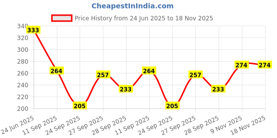 flipkart.com kotty Women Solid Single Breasted Formal Blazer kotty Price History Graph from 24 Jun 2025 to 17 Nov 2025