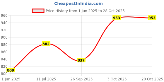flipkart.com tokyo talkies Women Solid Single Breasted Formal Blazer tokyo talkies Price History Graph from 1 Jun 2025 to 27 Oct 2025