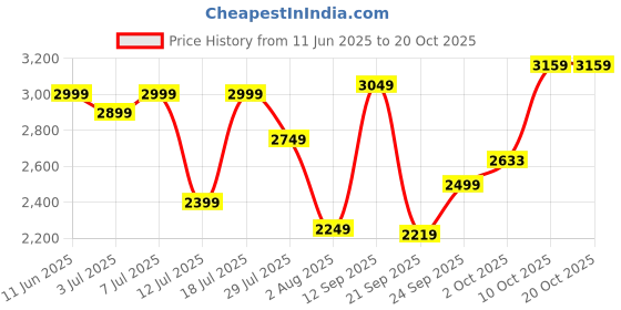 flipkart.com allen solly Women Solid Single Breasted Formal Blazer allen solly Price History Graph from 11 Jun 2025 to 20 Oct 2025