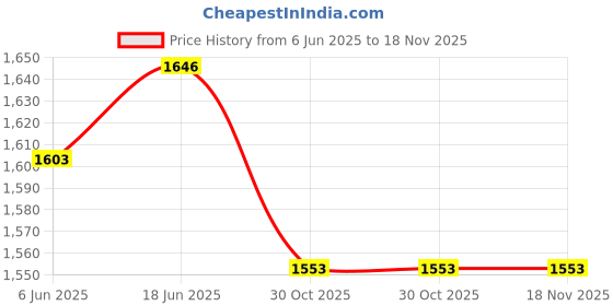 flipkart.com dlanxa Women Solid Single Breasted Formal Blazer dlanxa Price History Graph from 6 Jun 2025 to 17 Nov 2025