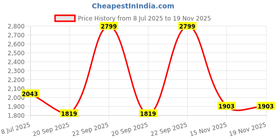 flipkart.com annabelle by pantaloons Women Solid Single Breasted Formal Blazer annabelle by pantaloons Price History Graph from 8 Jul 2025 to 19 Nov 2025