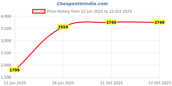 flipkart.com allen solly Women Solid Single Breasted Formal Blazer allen solly Price History Graph from 12 Jun 2025 to 21 Oct 2025