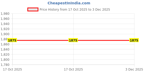 flipkart.com chkokko Women Solid Single Breasted Formal Blazer chkokko Price History Graph from 17 Oct 2025 to 3 Dec 2025