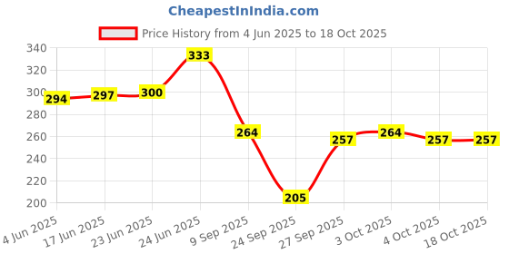 flipkart.com kotty Women Solid Single Breasted Formal Blazer kotty Price History Graph from 4 Jun 2025 to 18 Oct 2025