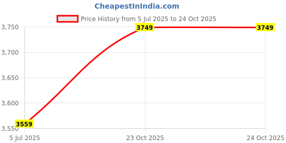 flipkart.com allen solly Women Solid Single Breasted Formal Blazer allen solly Price History Graph from 5 Jul 2025 to 23 Oct 2025