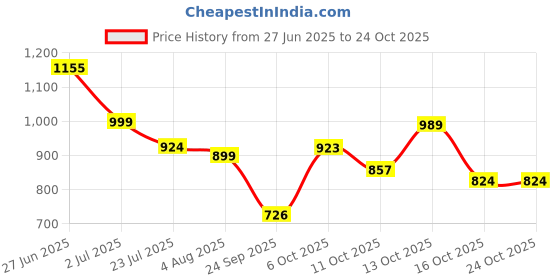 flipkart.com street9 Women Solid Single Breasted Formal Blazer street9 Price History Graph from 27 Jun 2025 to 23 Oct 2025