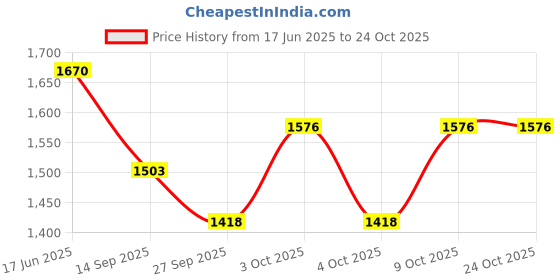 flipkart.com dlanxa Women Solid Single Breasted Formal Blazer dlanxa Price History Graph from 17 Jun 2025 to 23 Oct 2025
