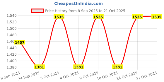 flipkart.com dlanxa Women Solid Single Breasted Formal Blazer dlanxa Price History Graph from 8 Sep 2025 to 21 Oct 2025
