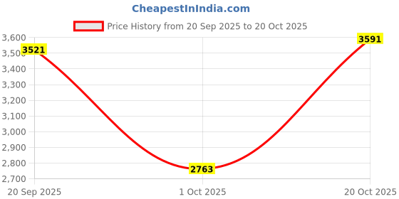 flipkart.com allen solly Women Solid Single Breasted Formal Blazer allen solly Price History Graph from 20 Sep 2025 to 20 Oct 2025