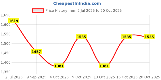 flipkart.com dlanxa Women Solid Single Breasted Formal Blazer dlanxa Price History Graph from 2 Jul 2025 to 20 Oct 2025