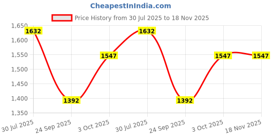 flipkart.com dlanxa Women Solid Single Breasted Formal Blazer dlanxa Price History Graph from 30 Jul 2025 to 17 Nov 2025