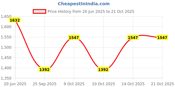 flipkart.com dlanxa Women Solid Single Breasted Formal Blazer dlanxa Price History Graph from 20 Jun 2025 to 21 Oct 2025