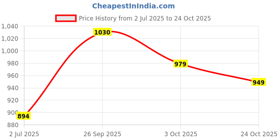 flipkart.com rocksy Women Solid Single Breasted Formal Blazer rocksy Price History Graph from 2 Jul 2025 to 24 Oct 2025