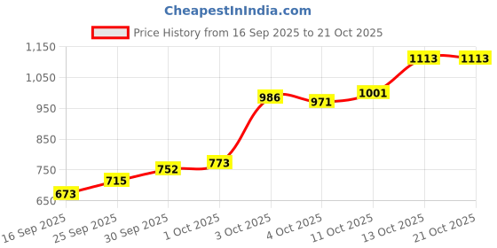 flipkart.com hermosa india Women Solid Single Breasted Formal Blazer hermosa india Price History Graph from 16 Sep 2025 to 21 Oct 2025