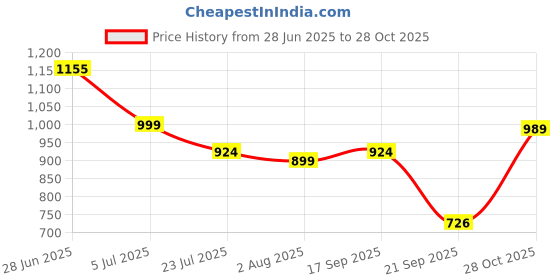 flipkart.com street9 Women Solid Single Breasted Formal Blazer street9 Price History Graph from 28 Jun 2025 to 28 Oct 2025