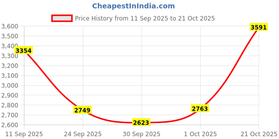 flipkart.com allen solly Women Solid Single Breasted Formal Blazer allen solly Price History Graph from 11 Sep 2025 to 21 Oct 2025