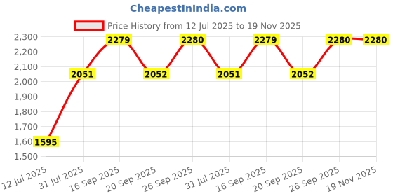 flipkart.com her by invictus Women Solid Single Breasted Formal Blazer her by invictus Price History Graph from 12 Jul 2025 to 18 Nov 2025