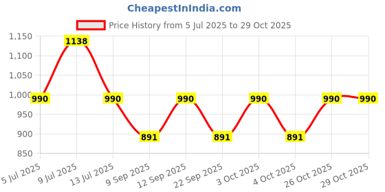 flipkart.com yellow pine Women Solid Single Breasted Formal Blazer yellow pine Price History Graph from 5 Jul 2025 to 29 Oct 2025