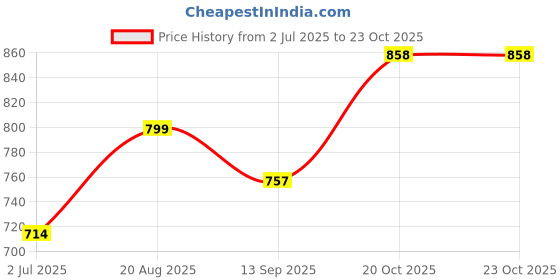 flipkart.com maykr Women Solid Single Breasted Formal Blazer maykr Price History Graph from 2 Jul 2025 to 23 Oct 2025