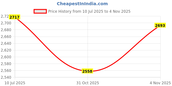 flipkart.com brinns Women Solid Single Breasted Formal Blazer brinns Price History Graph from 10 Jul 2025 to 4 Nov 2025