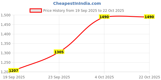 flipkart.com martini Women Solid Single Breasted Formal Blazer martini Price History Graph from 19 Sep 2025 to 22 Oct 2025