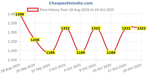 flipkart.com modny Women Solid Single Breasted Formal Blazer modny Price History Graph from 28 Aug 2025 to 20 Oct 2025