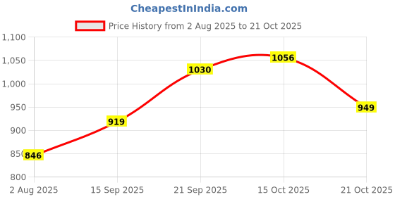 flipkart.com rocksy Women Solid Single Breasted Formal Blazer rocksy Price History Graph from 2 Aug 2025 to 21 Oct 2025